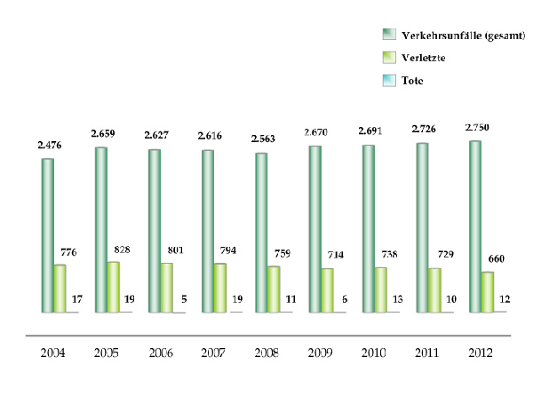 Verkehrsunfallbilanz 2012
