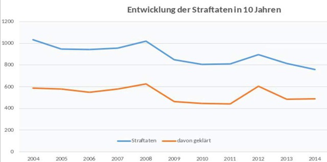 Entwicklung der Straftaten in 10 Jahren