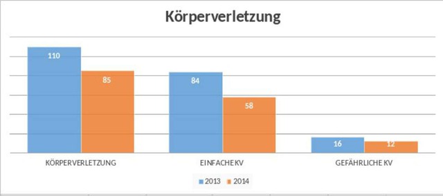 Entwicklung der Straftaten in 10 Jahren