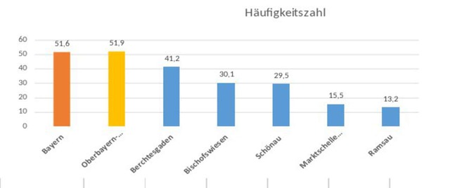 Entwicklung der Straftaten in 10 Jahren