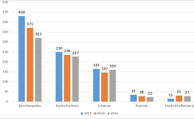 Entwicklung der Straftaten in 10 Jahren